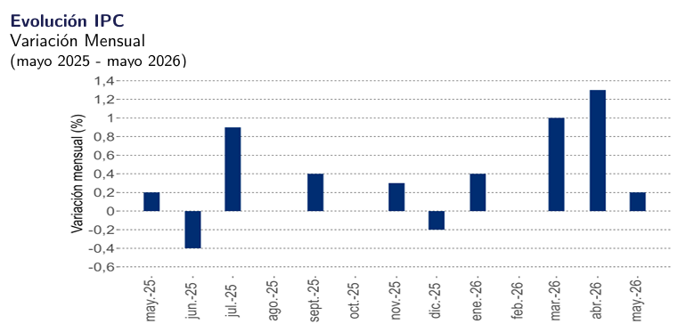 IPC de mayo se ubicó en un 0,2% grÁfico ipc ine