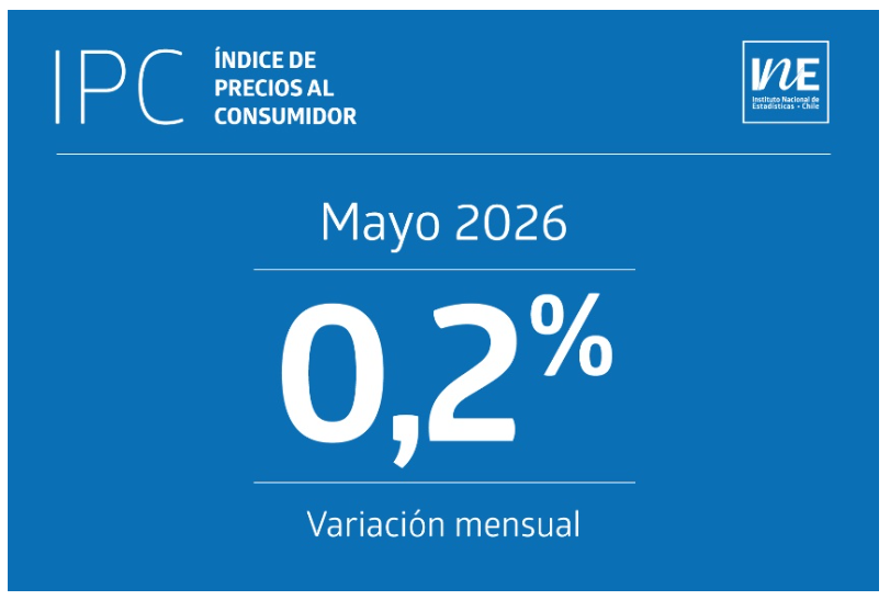 IPC de mayo se ubicó en un 0,2% ine ipc