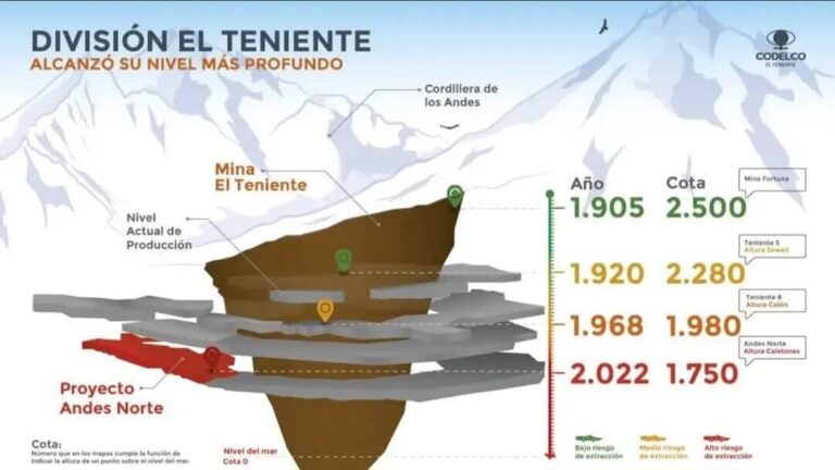 Codelco suspende temporalmente el proyecto Andes Norte en mina El Teniente por riesgo de sismicidad profunda