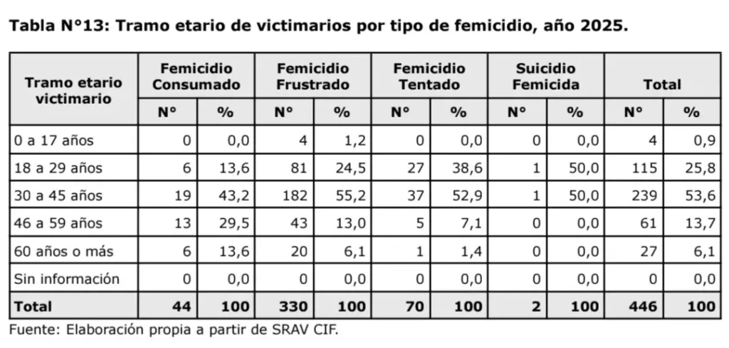 Femicidios
