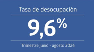 Hechos, no palabras: desempleo sigue al alza empujado por hombres y destrucción de puestos formales