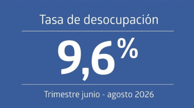 Hechos, no palabras: desempleo sigue al alza empujado por hombres y destrucción de puestos formales